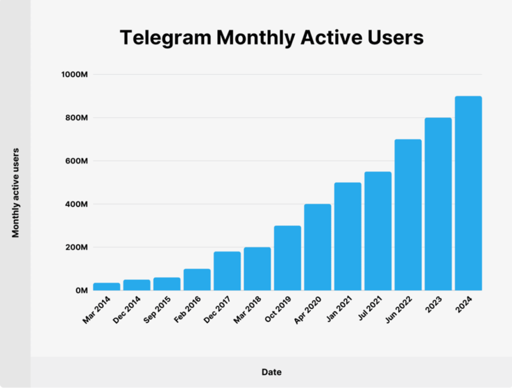 Since April 2020, Telegram has added 500 million new users to its user base. (Image source: Backlinko)
