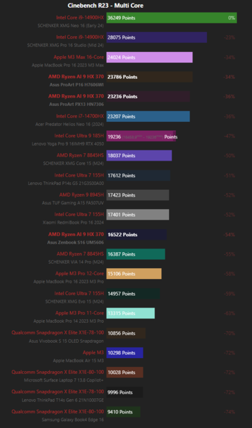 Cinebench R23 - Multi Core scores (Image source: Notebookcheck)