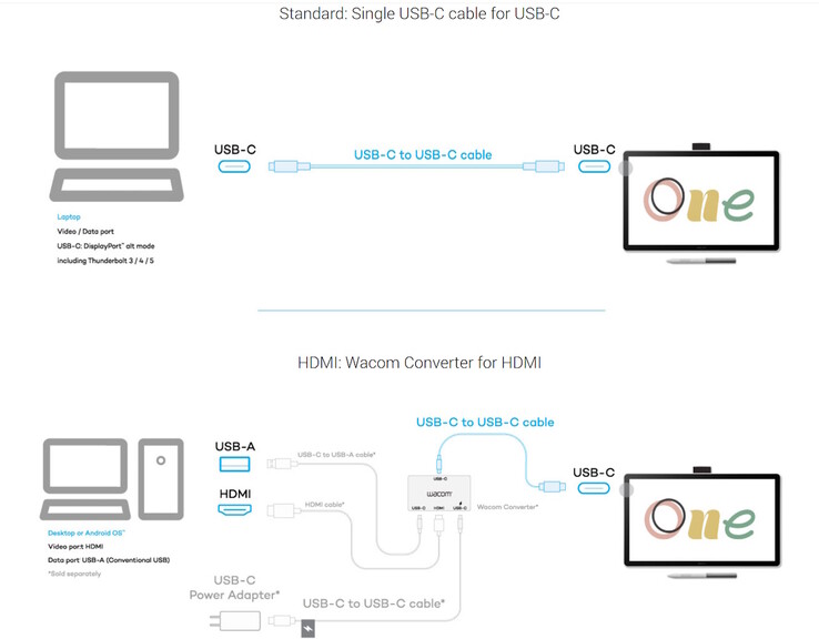 Although the Wacome One pen display is designed for convenient single cable use, an adapter is available for computers with a HDMI port and non-DP USB port. (Image source: Wacom)