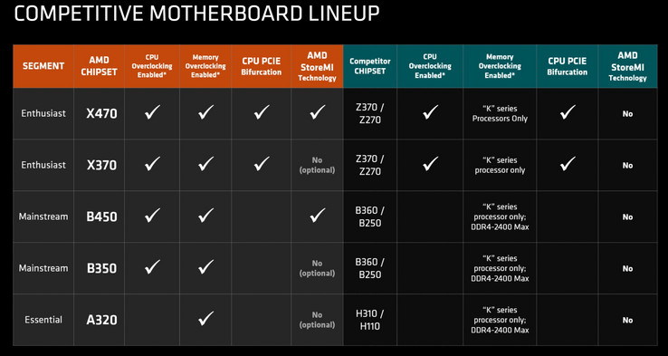 Feature comparison between AMD and Intel chipsets. (Source: Tom's Hardware)