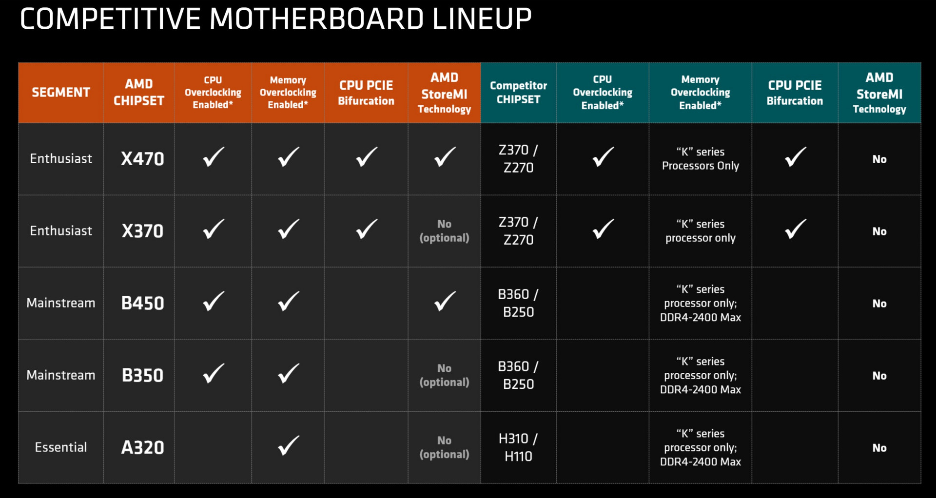 AMD officially unveils the Ryzen B450 chipset - NotebookCheck.net News