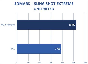 Apple M2 and M2 Max -3DMark Sling Shot Extreme Unlimited projection. (Source: Macworld)