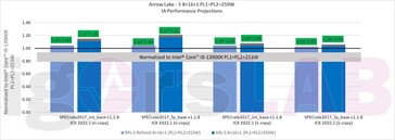 Arrow Lake-S and Raptor Lake Refresh-S performance. (Source: igor'sLab/Intel)