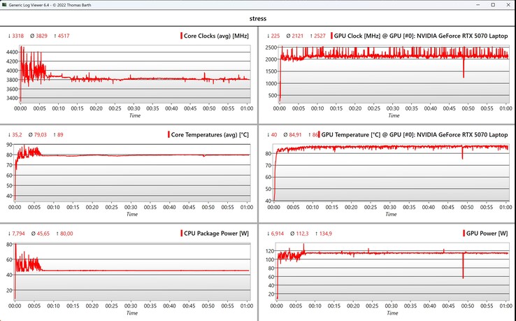 CPU/GPU data during the stress test