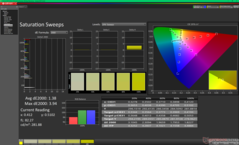 Saturation Sweeps after calibration
