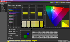 Saturation after calibration