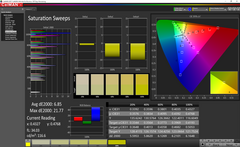 Saturation sweeps (pre-calibration)