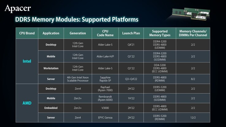 Table listing memory spec of different Intel and AMD CPUs. (Source: Apacer)