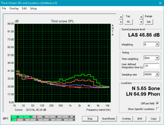 Zephyrus GX501VS (White: Background, Red: System idle, Orange: Witcher 3, Green: Prime95+FurMark)