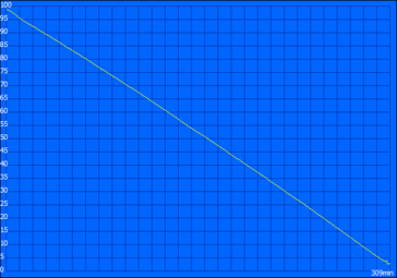 HDR video runtimes (maximum brightness)