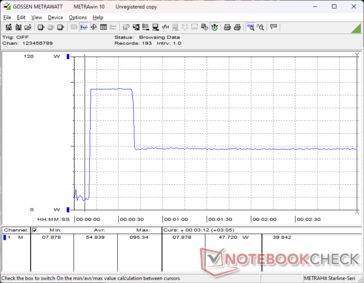 Consumption would spike to 95 W for about 15 seconds when initiating Prime95 stress before falling sharply and stabilizing at 48 W