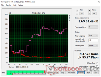 Pink noise at maximum volume shows decent volume with run-of-the-mill bass reproduction