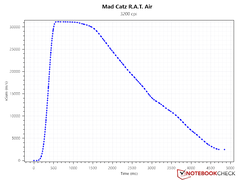 SRAV at 3,200 DPI