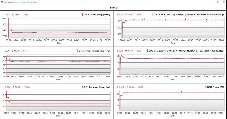 CPU/GPU data stress test