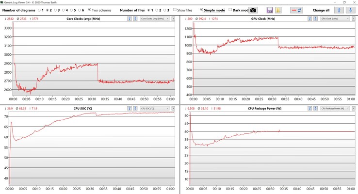 CPU/iGPU stress test data