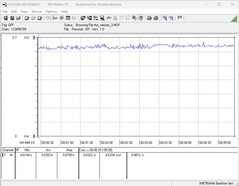 Power consumption of our test system while gaming (The Witcher 3, 1080p; Preset: Ultra)