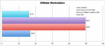 IOMeter: Profil Workstation 5min
