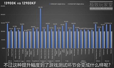 Chart of all benchmark results for the Core i9-13900K. (Source: Extreme Player)