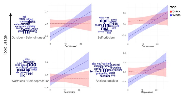 Low mood increases significantly with increasing word usage of first-person pronouns or depression-related topic words for White English speakers, but not Blacks. (Source: S. Rai et al. article)
