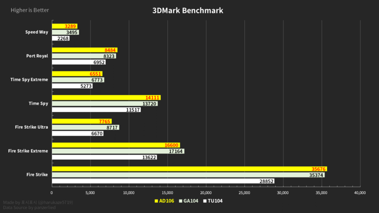 AD106 vs GA104 vs TU104 in 3D Mark (image via Harukaze5719)