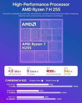 AMD Ryzen 7 H 255 performance
