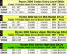 AdoredTV's proposed Ryzen lineup looks quite optimistic, but keep in mind that the original Ryzen CPUs lowered the entry level for octa core CPUs from $1000 to just $300.