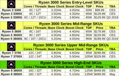 AdoredTV's proposed Ryzen lineup looks quite optimistic, but keep in mind that the original Ryzen CPUs lowered the entry level for octa core CPUs from $1000 to just $300.