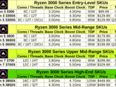 AdoredTV's proposed Ryzen lineup looks quite optimistic, but keep in mind that the original Ryzen CPUs lowered the entry level for octa core CPUs from $1000 to just $300.