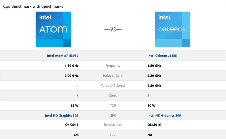 Intel Atom E3950 or Intel Celeron J3455. How about a lucky dip? (source: cpu-benchmark.org)