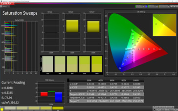 CalMAN: Colour Saturation