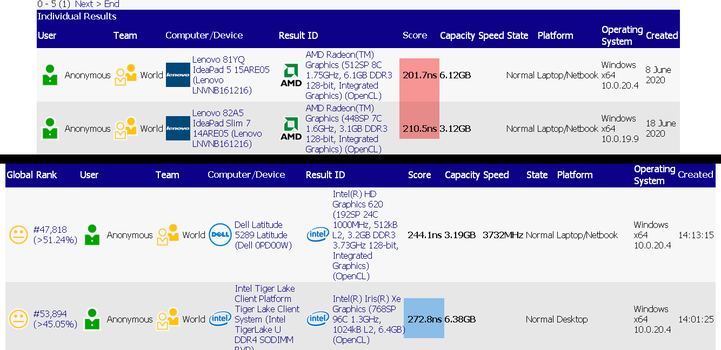 Lower times are better (Image Source: SiSoft Sandra)