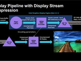 The Gen 11 iGPU in the upcoming Intel 'Ice Lake' CPUs will support DP 1.4a and DSC. (Source: XDC 2018)