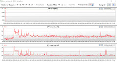 GPU readings during the Witcher 3 test (High Performance)