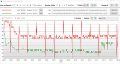 Core temperature R15 during the stress test