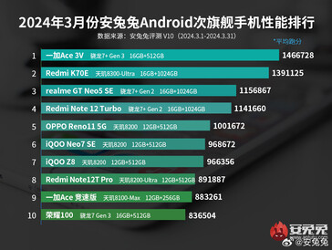 中端智能手机排名（图片来源：安兔兔）