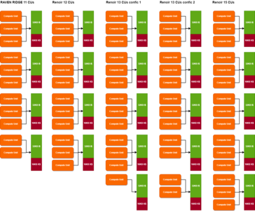 Possible CU clusters on upcoming AMD Ryzen 4000 APUs. (Souce: Locuza on Twitter)