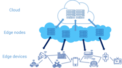 Edge computing can connect large-scale servers and services to individual devices. (Source: Alibaba Cloud)