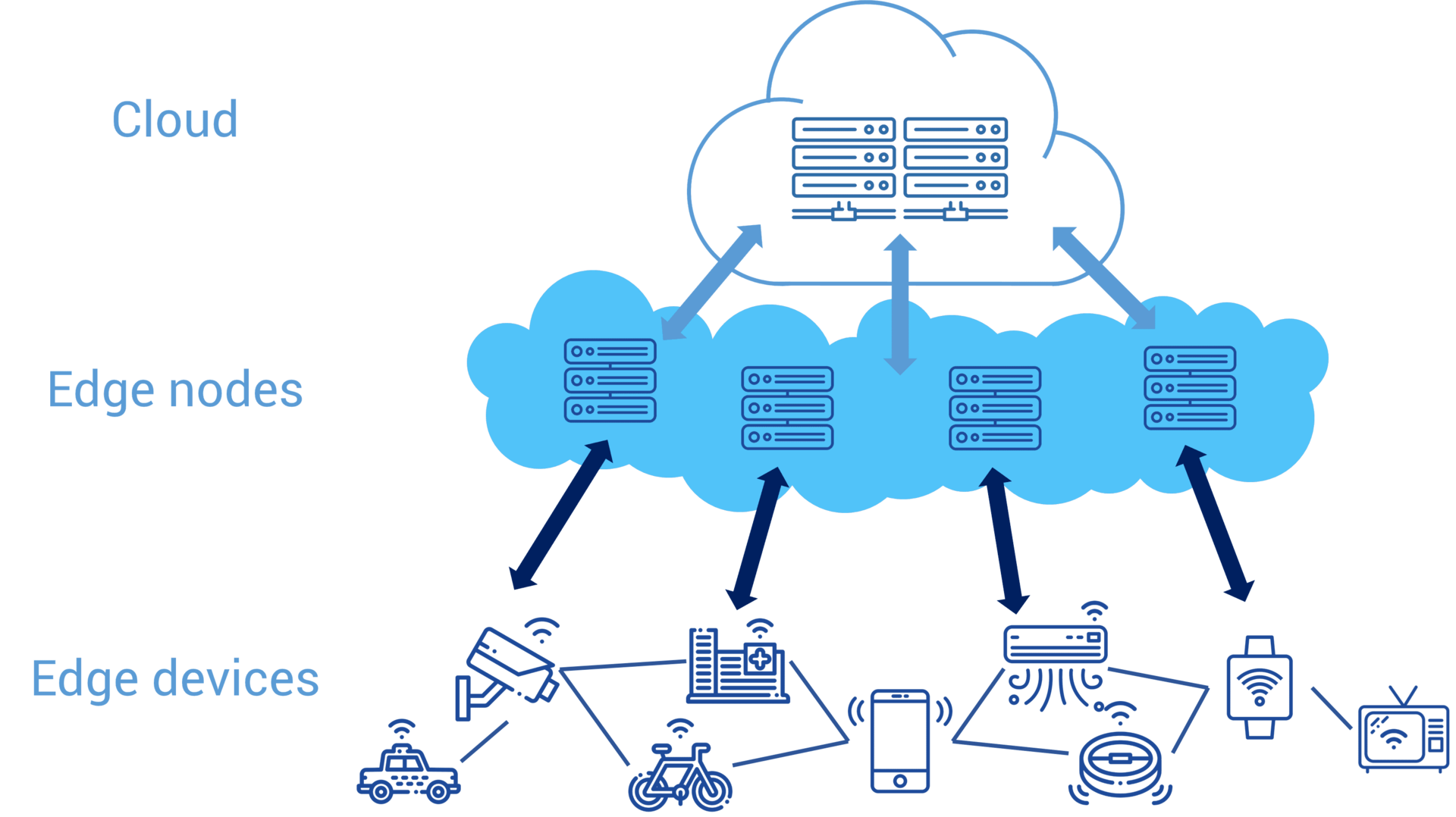 What New Edge Computing 101