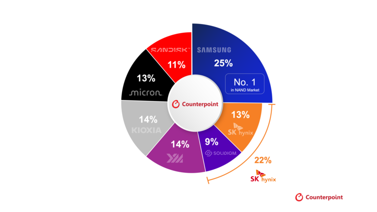 YTMC sitting at third place, only behind SK hynix and Samsung