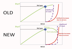 EDR on GDDR6X reduces the likelihood of crashes during VRAM overclocking. (Image Source: Nvidia)
