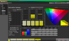 Saturation Sweeps before calibration (vs. P3)