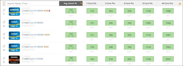 Average benchmark & core scores. (Image source: UserBenchmark)