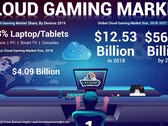 Some cloud gaming market stats. (Source: Fortune Business Insights)