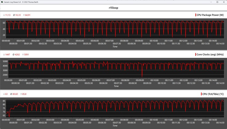 CPU metrics during the Cinebench R15 loop