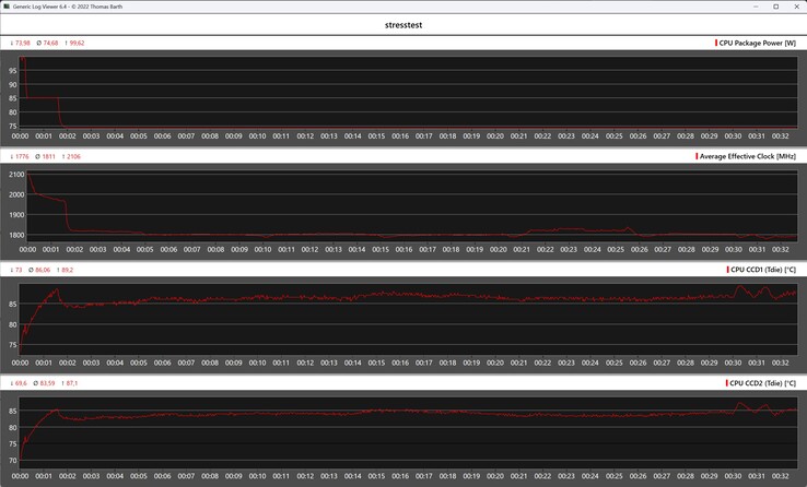 CPU metrics during the Cinebench R15 loop
