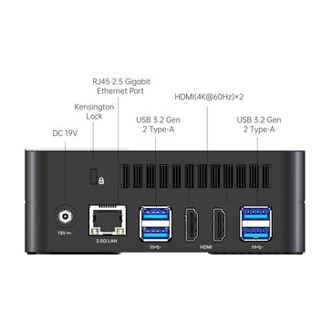 External I/Os on the rear of the UM690 (source: Minisforum)