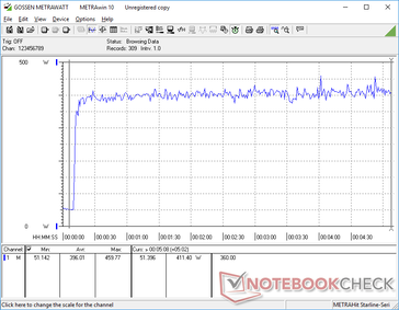 Prime95+FurMark initiated at 10s mark. Consumption would spike to as high as 459.8 W with no major dips to suggest excellent performance sustainability