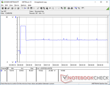 Prime95 initiated at 10s mark. Consumption spikes to 48.3 W temporarily for maximum clock rates before inevitably falling due to thermal limitations