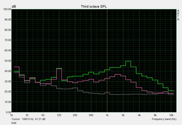 noise level (load)