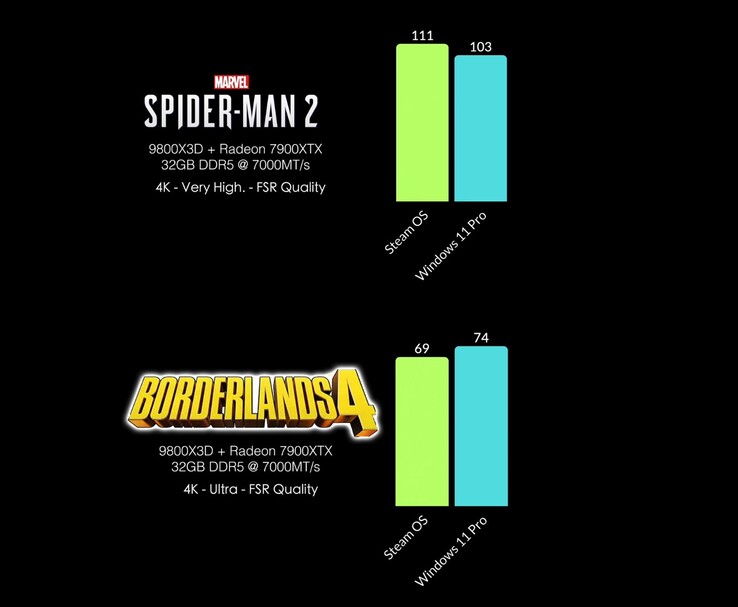 SteamOS vs Windows 11 Pro FPS comparison in Spider-Man 2 and Borderlands 4 at 4K. (Image source: ETA Prime via YouTube)